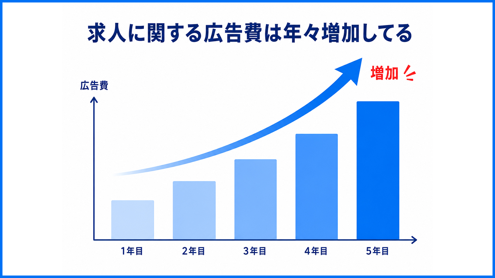 求人に関する広告費は年々増加してる
