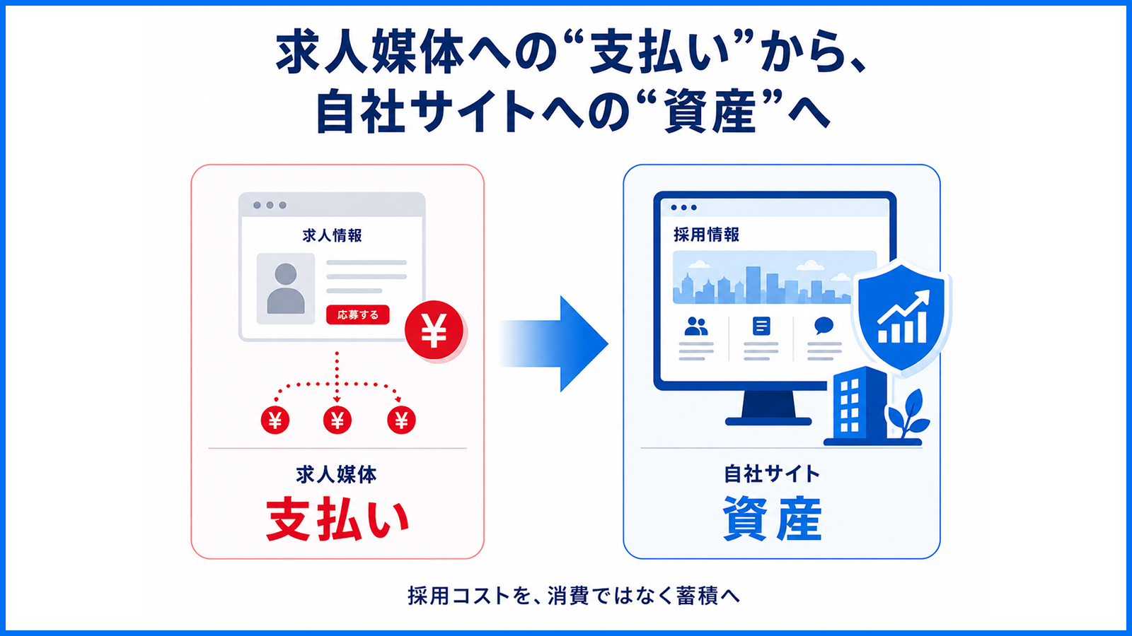 求人媒体への支払いから自社サイトへの資産へ
