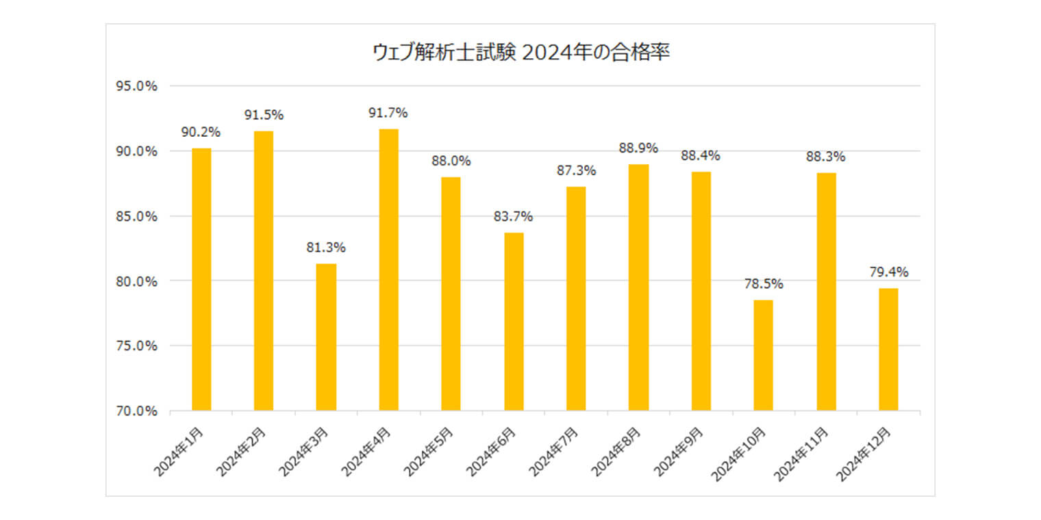 2024年の月別の合格率をグラフ